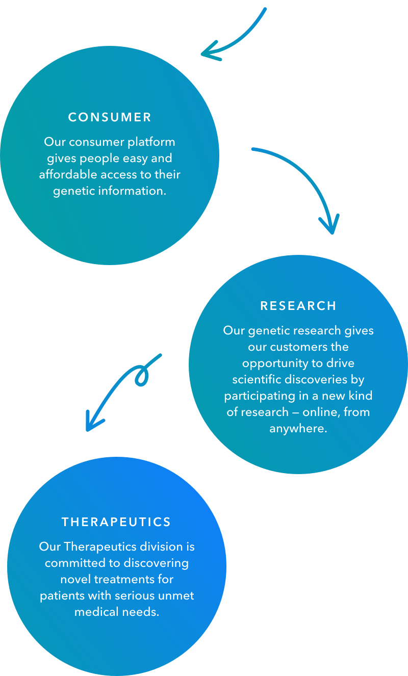 Three circles with text that read: consumer, our consumer platform gives people easy and affordable access to their genetic information; research, Our genetic research gives our customers the opportunity to drive scientific discoveries by participating in a new kind of research online from anywhere; Therapeutics, our Therapeutics division is committed to discovering novel treatments for patients with serious unmet medical needs.